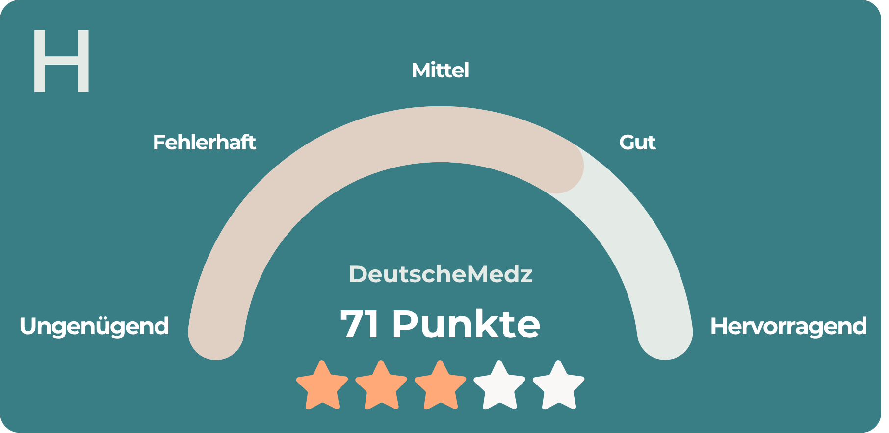 Bewertungsgrafik mit 71 Punkten und einer 3-Sterne-Bewertung für DeutscheMedz