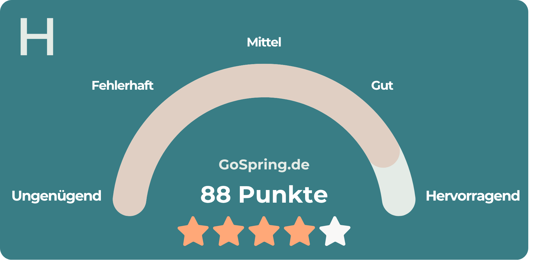Bewertungsgrafik für GoSpring mit einem Score von 88 Punkten, vier Sternen und einem Bewertungsspektrum von „Ungenügend“ bis „Hervorragend“.
