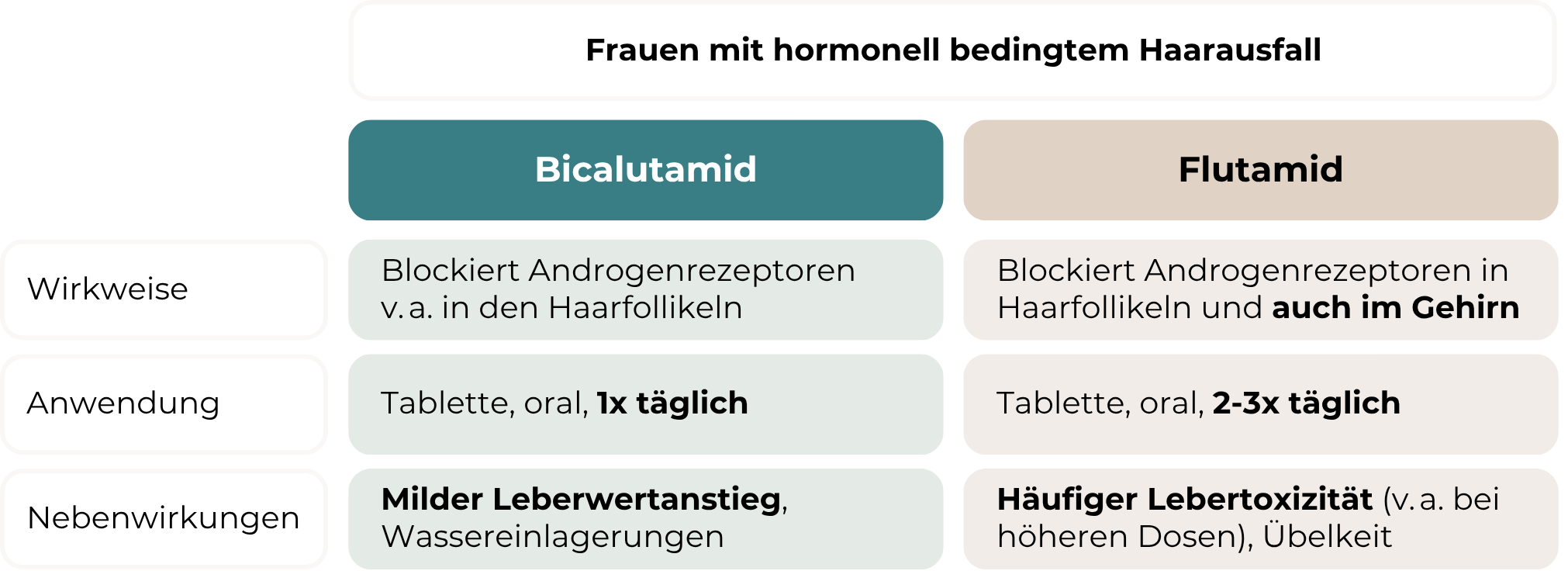 Bicalutamid Haarausfall: Die Grafik stellt die Wirkstoffe Bicalutamid und Flutamid hinsichtlich Wirkweise, Anwendung und Nebenwirkungen bei Frauen mit hormonell bedingtem Haarausfall gegenüber.