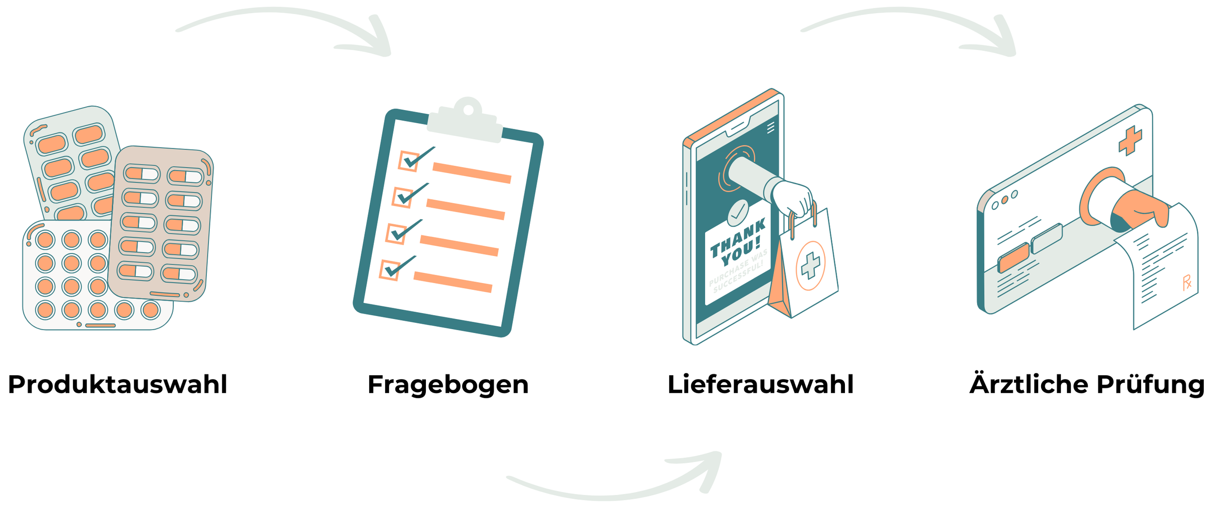 Illustration des DeutscheMedz-Bestellprozesses mit vier Schritten: Produktauswahl, Fragebogen, Lieferauswahl und ärztliche Prüfung.