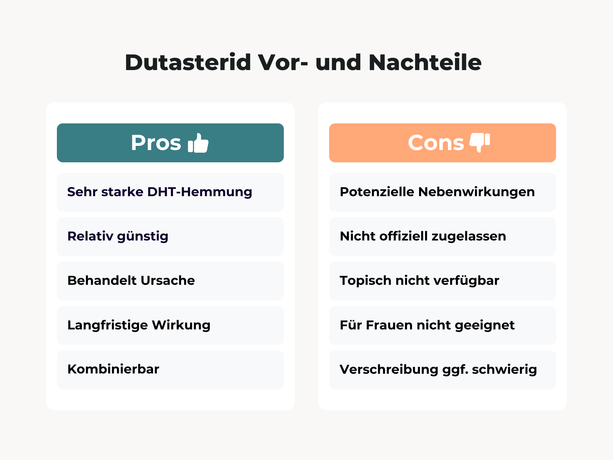 Die Grafik zeigt eine Übersicht der Vor- und Nachteile von Dutasterid. Auf der linken Seite, unter der Überschrift "Pros" und einem grünen Hintergrund mit einem Daumen-hoch-Symbol, werden die Vorteile aufgelistet: Dutasterid hat eine sehr starke DHT-Hemmung, ist relativ günstig, behandelt die Ursache von Haarausfall, hat eine langfristige Wirkung und ist kombinierbar mit anderen Behandlungsansätzen. Auf der rechten Seite, unter der Überschrift "Cons" und einem orangefarbenen Hintergrund mit einem Daumen-runter-Symbol, werden die Nachteile dargestellt: Es gibt potenzielle Nebenwirkungen, Dutasterid ist nicht offiziell für die Behandlung von Haarausfall zugelassen, es ist nicht in topischer Form verfügbar, für Frauen nicht geeignet und seine Verfügbarkeit kann eingeschränkt sein.