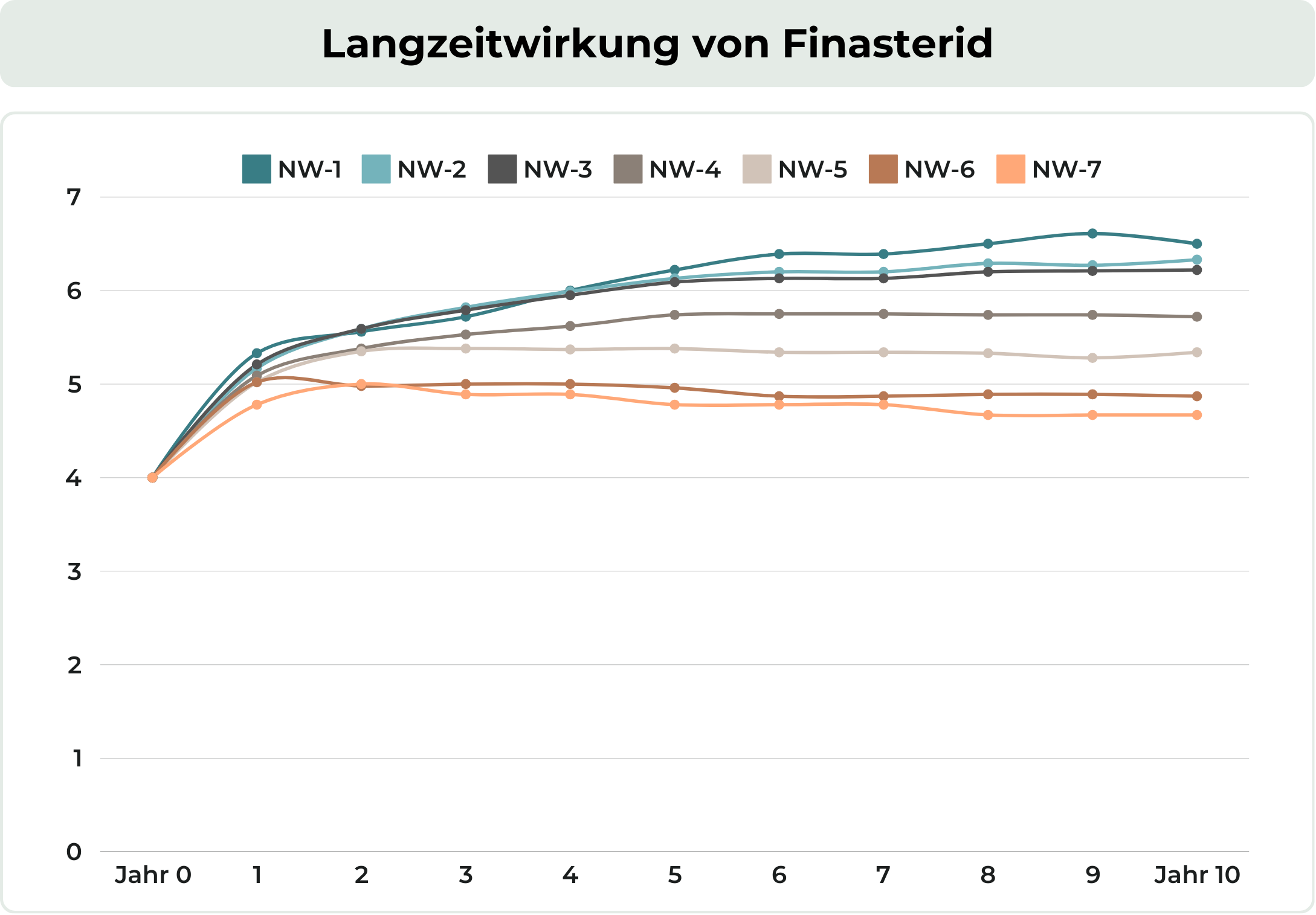 Langzeitwirkung von Finasterid auf Haarausfall auf verschiedene Norwood-Stufen in einem Balkendiagramm über 10 Jahre.