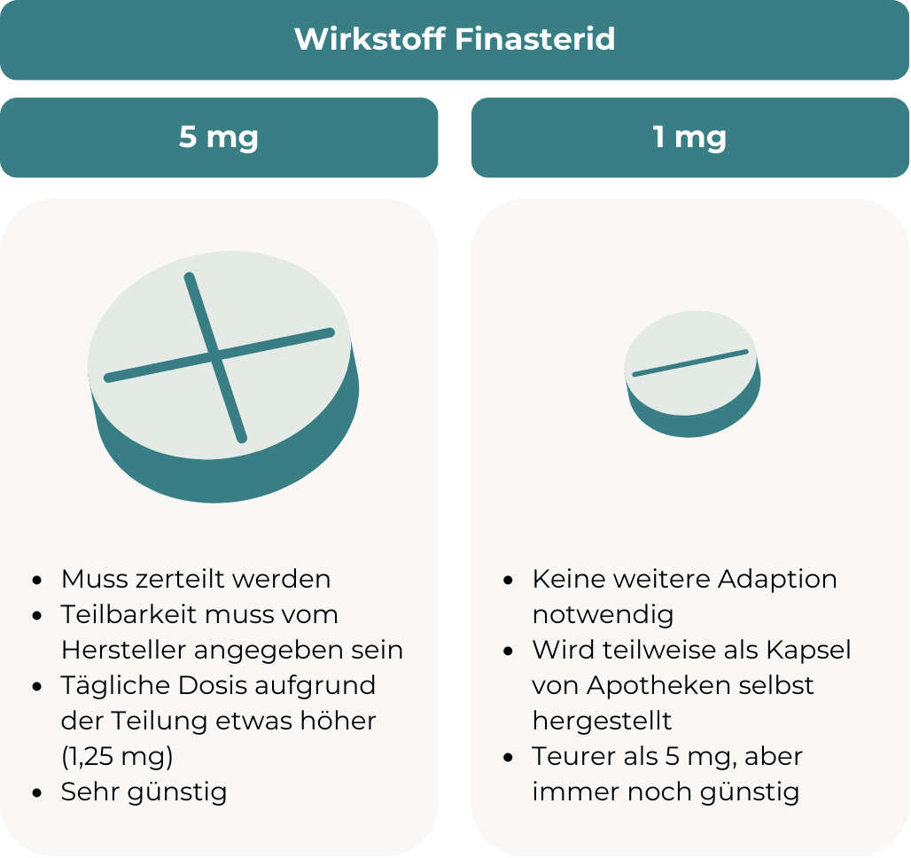 Vergleich der Tablettengrößen und Kosten von Finasterid in 5 mg und 1 mg Dosierung, inklusive spezifischer Vor- und Nachteile.