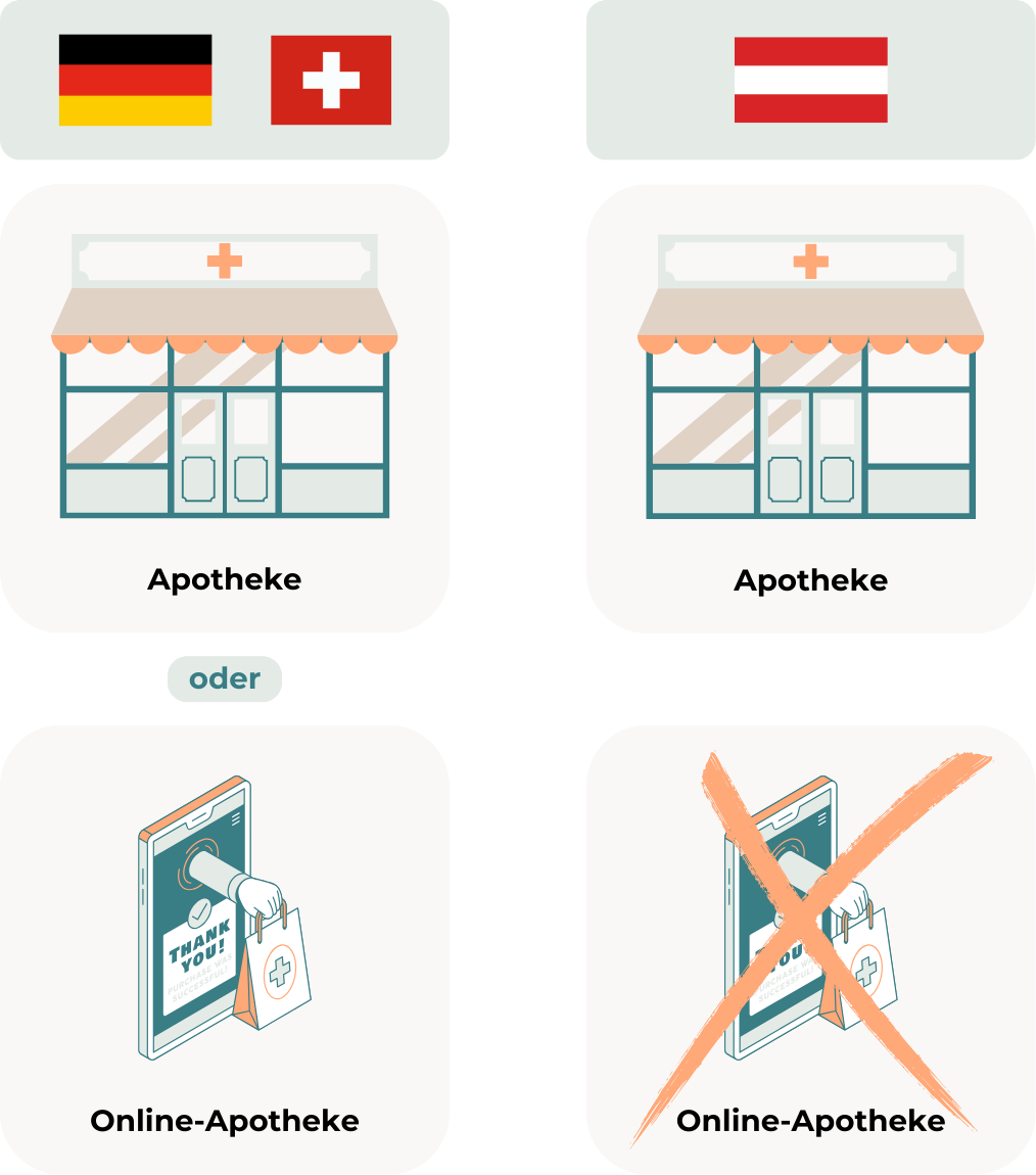 Darstellung der Kaufoptionen von Finasterid in Deutschland, Schweiz und Österreich, wobei Online-Apotheken in Österreich ausgeschlossen sind.