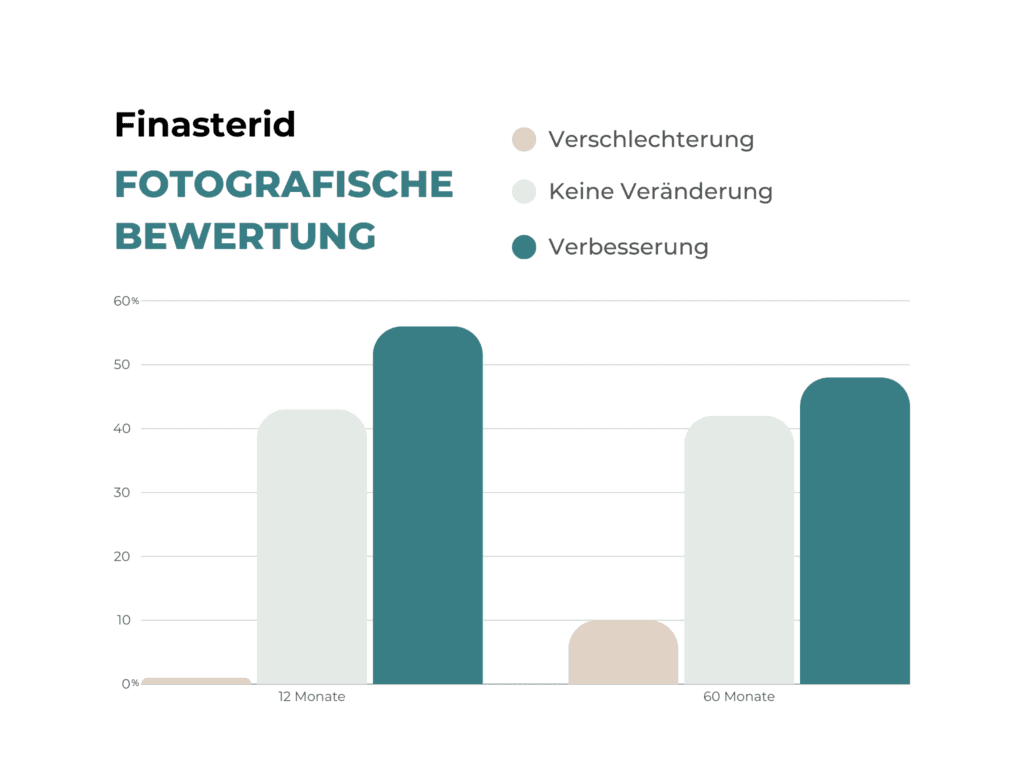 Balkendiagramm zeigt die Entwicklung des Haarausfalls bei Einnahme von Finasterid über 5 Jahre in einer Studie.