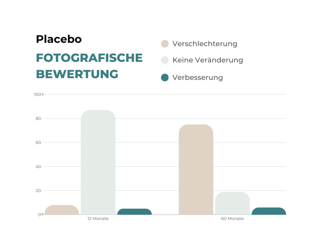 Balkendiagramm zeigt die Entwicklung des Haarausfalls der Placebo-Gruppe in einer Finasterid Studie über 5 Jahre hinweg.