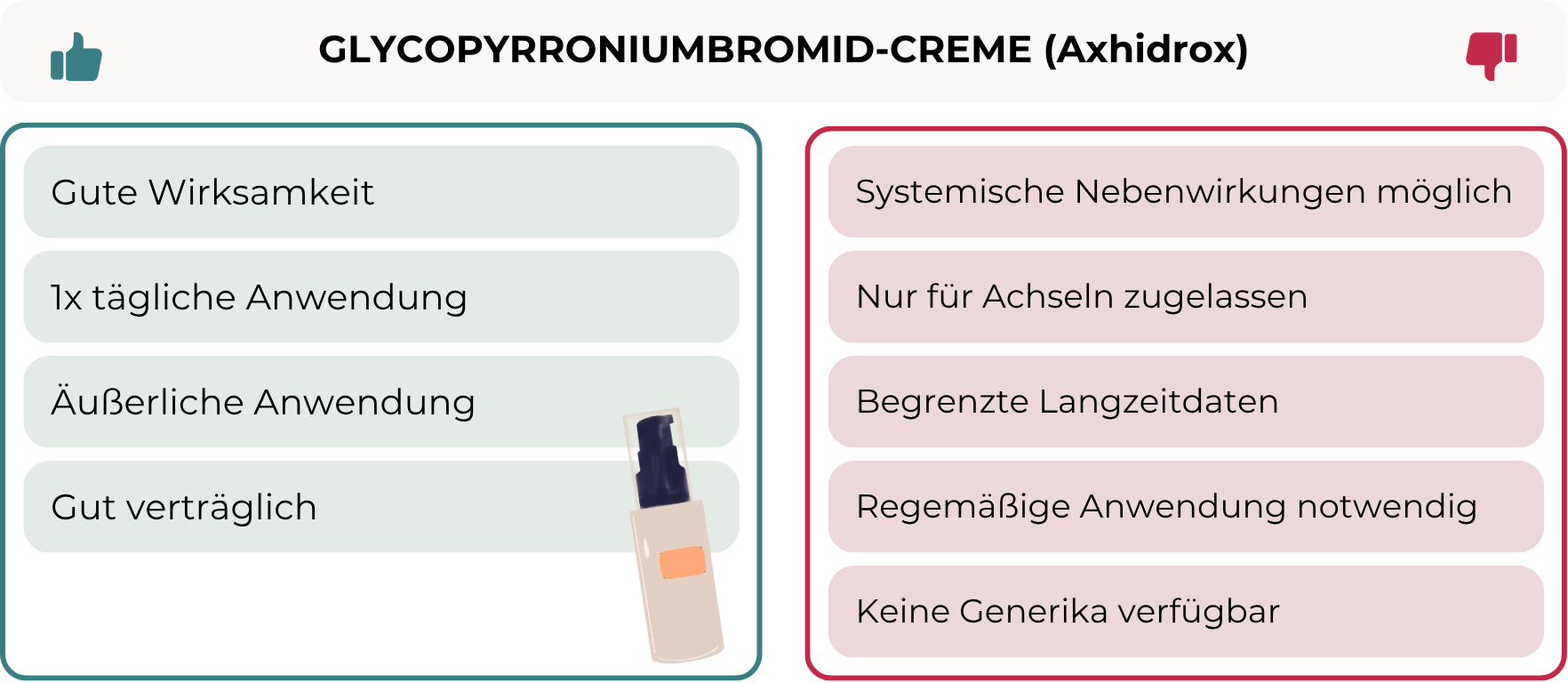 Die Grafik zeigt die Vorteile und Nachteile von topischem Glycopyrroniumbromid, einer Salzform von Glycopyrronium, die in der Creme Axhidrox verwendet wird. Vorteile: Gute Wirksamkeit, 1x tägliche Anwendung, Äußerliche Anwendung, Gut verträglich Nachteile: Systemische Nebenwirkungen möglich, Nur für Achseln zugelassen, Begrenzte Langzeitdaten, Regelmäßige Anwendung notwendig, Keine Generika verfügbar