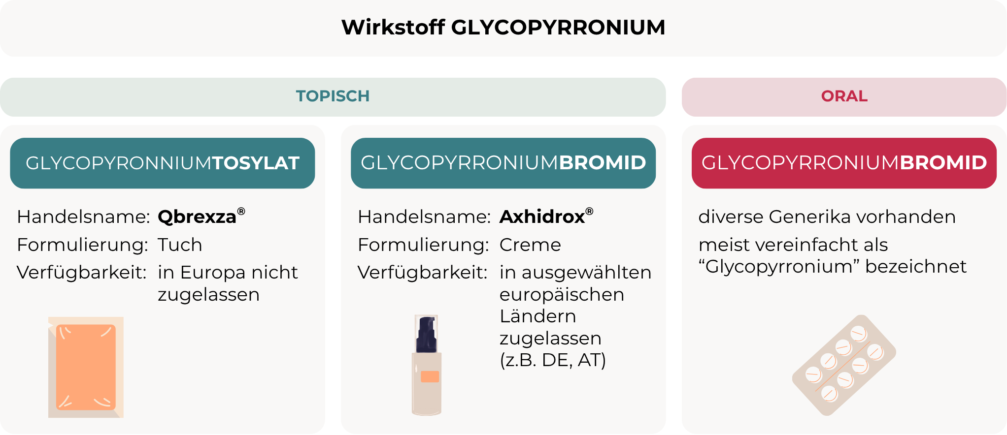 Übersicht der verfügbaren Darreichungsformen des Wirkstoffs Glycopyrronium bei Hyperhidrose: topische Anwendung als Glycopyrroniumtosylat (Qbrexza® Tuch, in Europa nicht zugelassen) und Glycopyrroniumbromid (Axhidrox® Creme, in DE/AT zugelassen) sowie orale Einnahme als Glycopyrroniumbromid (diverse Generika)