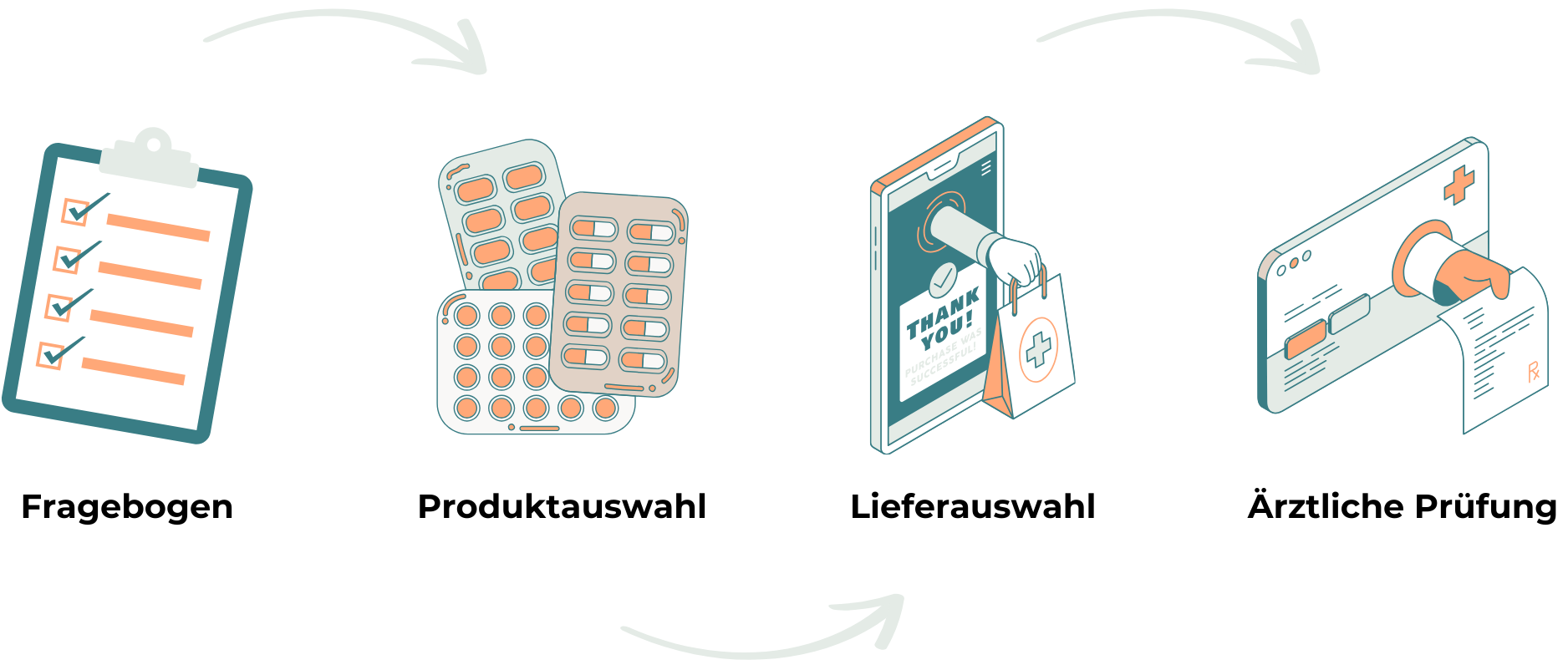 Illustration des ZAVA-Bestellprozesses mit vier Schritten: Fragebogen, Produktauswahl, Lieferauswahl und ärztliche Prüfung.
