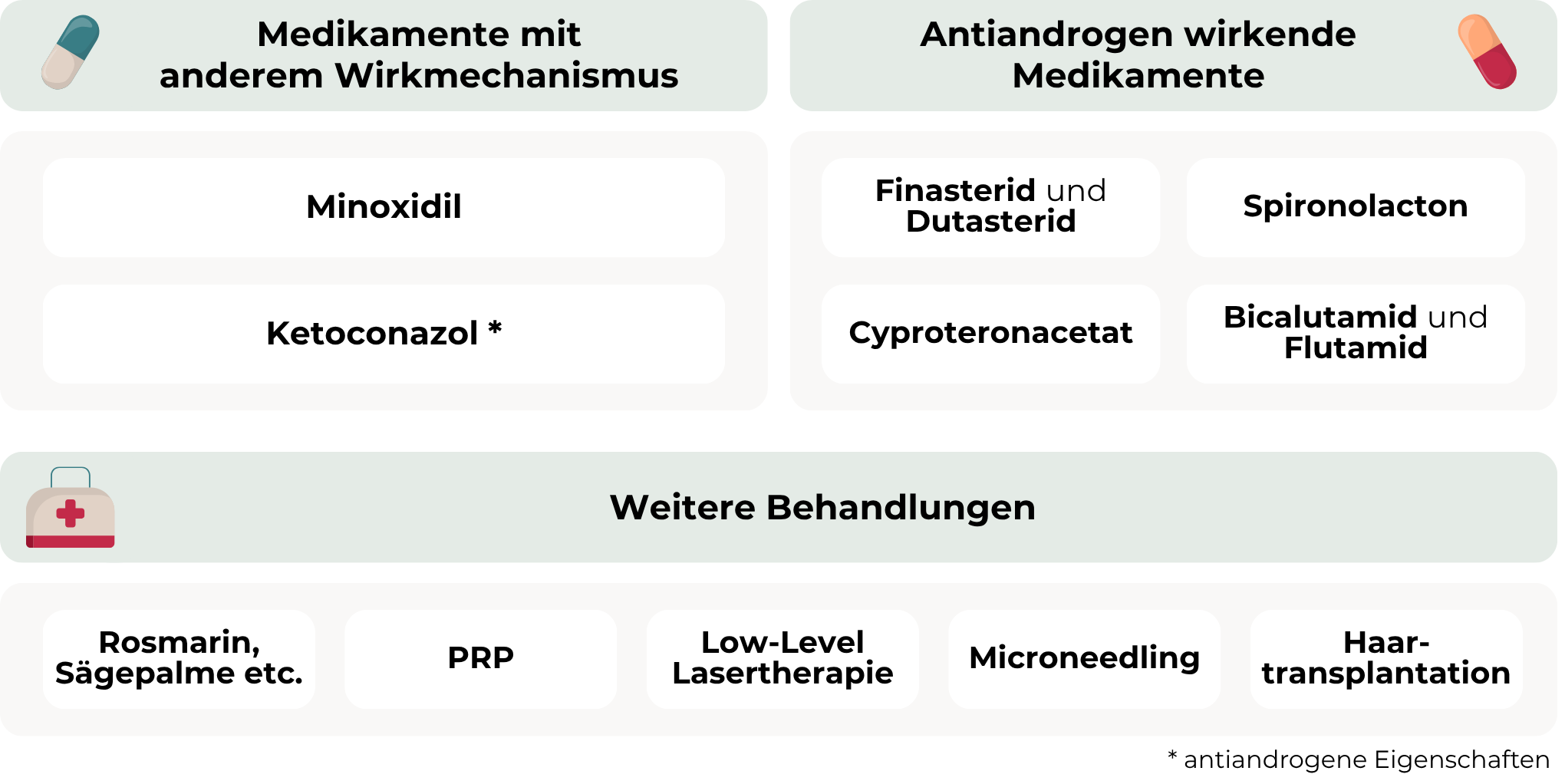Haarausfall Wechseljahre - Infografik zu Behandlungsoptionen bei erblich bedingten Haarausfall bei Frauen: Antiandrogen wirkende Medikamente wie Spironolacton, Finasterid, Dutasterid, Bicalutamid, Flutamid und Cyproteronacetat; Medikamente mit anderem Wirkmechanismus wie Minoxidil und Ketoconazol. Weitere Therapien: Rosmarin, Sägepalme etc., PRP, Low-Level-Lasertherapie, Microneedling und Haartransplantation.