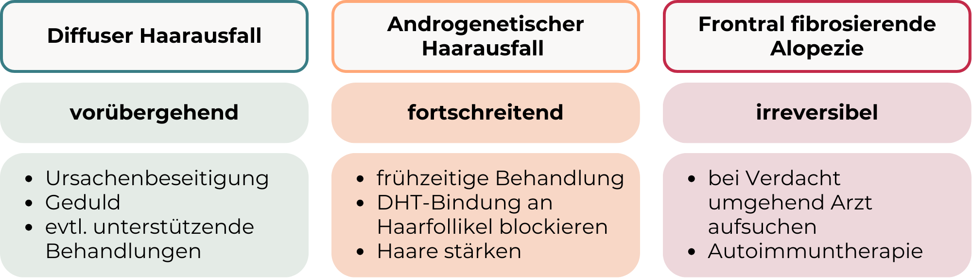 Grafik, die die Behandlungswege bei verschiedenen Arten von Haarausfall in den Wechseljahre darstellt: Diffuser Haarausfall (vorübergehend), Androgenetischer Haarausfall (fortschreitend), Frontal fibrosierende Alopezie (irreversibel)