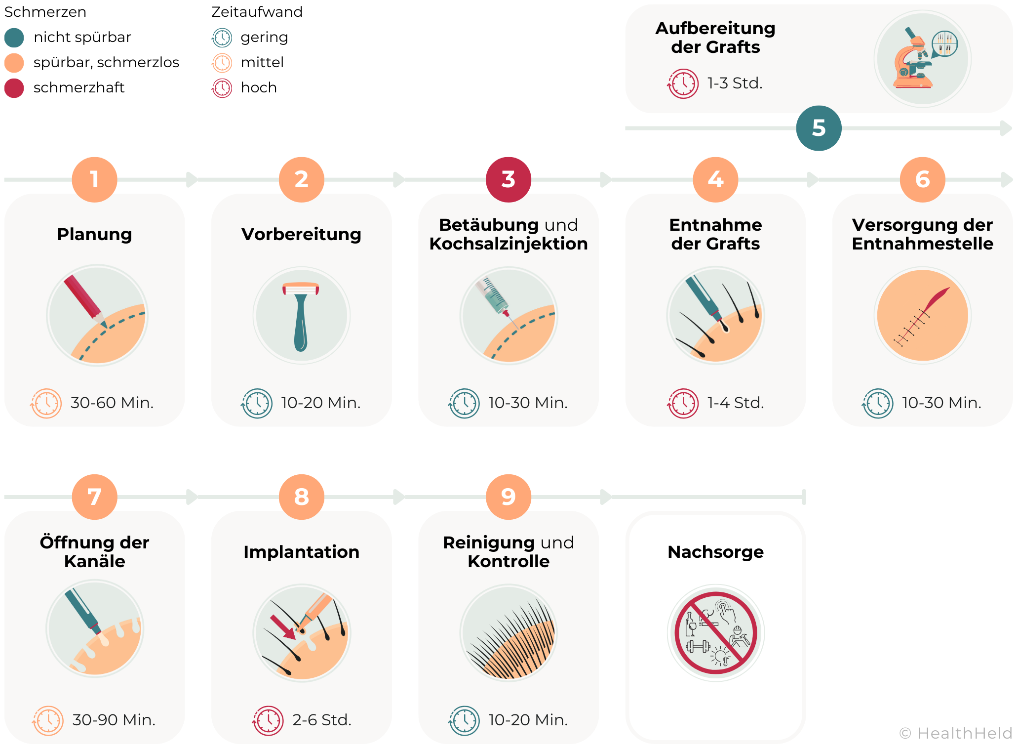 Die Grafik zeigt den Ablauf einer Haartransplantation in neun Schritten als linearen Prozess mit Symbolen für Zeitangaben und einer Schmerzskala. Die Schritte umfassen die Planung (30-60 Min.), Vorbereitung (10-20 Min.), Betäubung und Kochsalzinjektion (10-30 Min., moderate Schmerzen), Entnahme der Grafts (1-4 Std., unangenehm), Aufbereitung der Grafts (1-3 Std.), Versorgung der Entnahmestelle (10-30 Min.), Öffnung der Kanäle (30-90 Min.), Implantation (2-6 Std.), Reinigung und Kontrolle (10-20 Min.) und die abschließende Nachsorge. Die Schmerzskala kennzeichnet die Betäubung und die Entnahme der Grafts als die schmerzhaftesten Schritte, während die anderen Phasen weitgehend schmerzarm sind.