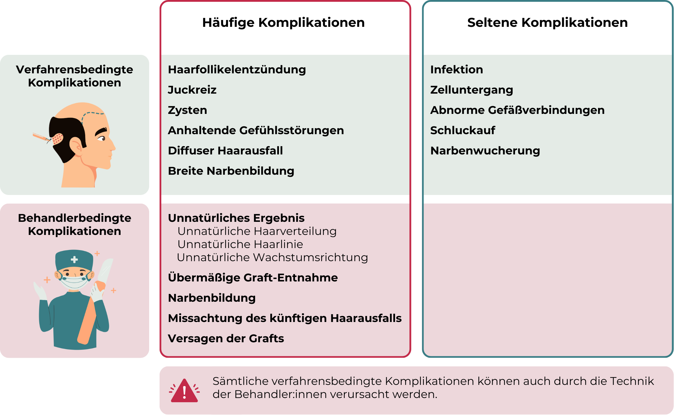 Haartransplantation Türkei: Die Grafik zeigt eine tabellarische Übersicht über die Komplikationen einer Haartransplantation, unterteilt in verfahrensbedingte und behandlerbedingte Komplikationen sowie in häufige und seltene Komplikationen. Linke Spalte: Verfahrensbedingte Komplikationen (Symbol: Kopf mit markierten Entnahme- und Empfängerbereichen) Häufig: Haarfollikelentzündung, Juckreiz, Zysten, anhaltende Gefühlsstörungen, diffuser Haarausfall, breite Narbenbildung Selten: Infektion, Zelluntergang (Nekrose), abnorme Gefäßverbindungen, Schluckauf, Narbenwucherung Behandlerbedingte Komplikationen (Symbol: Chirurg mit Skalpell und Mundschutz) Häufig: Unnatürliches Ergebnis (z. B. unnatürliche Haarverteilung, Haarlinie oder Wachstumsrichtung), übermäßige Graft-Entnahme, Narbenbildung, Missachtung des künftigen Haarausfalls, Versagen der Grafts Am unteren Rand der Grafik befindet sich ein Hinweisfeld mit einem Warnsymbol, das darauf hinweist, dass sämtliche verfahrensbedingte Komplikationen auch durch die Technik der Behandelnden beeinflusst werden können.