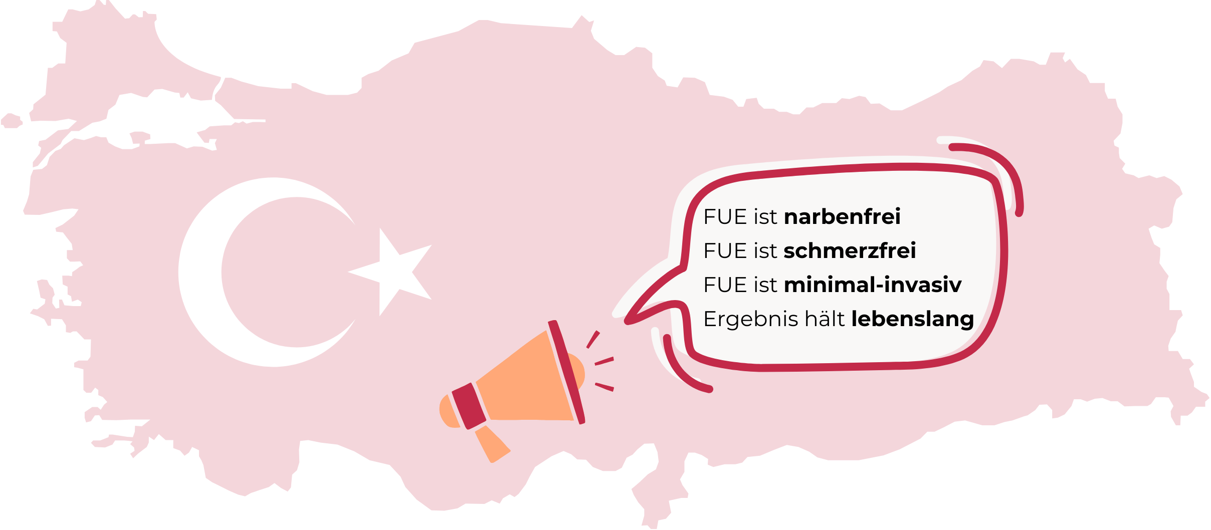 Eine stilisierte rote Karte der Türkei mit der weißen türkischen Flagge (Halbmond und Stern) darauf. Rechts oben befindet sich eine Sprechblase mit vier Aussagen über die FUE-Haartransplantation: FUE ist narbenfrei FUE ist schmerzfrei FUE ist minimal-invasiv Ergebnis hält lebenslang Unten links ist ein orangefarbenes Megafon abgebildet, das auf die Sprechblase hinweist. Die Grafik verdeutlich wie Haartransplantation Türkei beworben wird.
