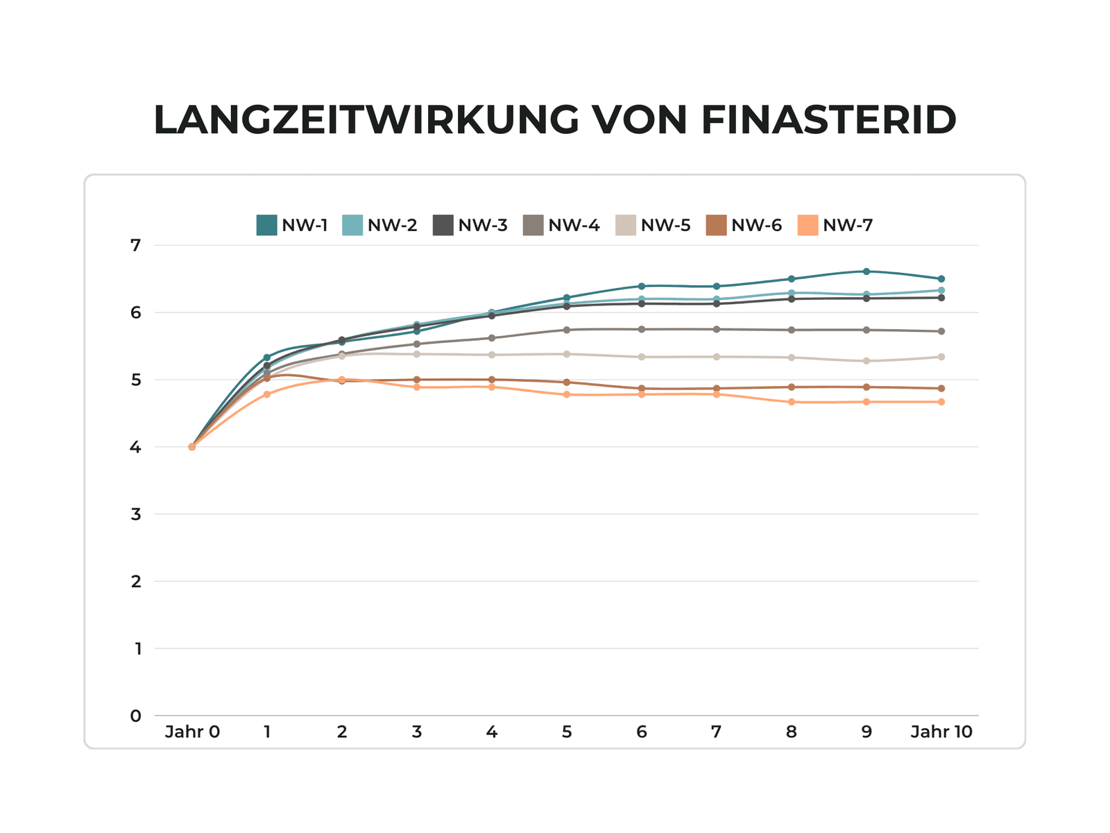 Langzeitwirkung von Finasterid auf Haarausfall auf verschiedene Norwood-Stufen in einem Balkendiagramm über 10 Jahre.