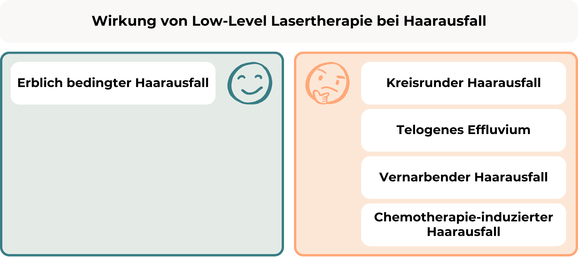 Wie gut Low-Level Lasertherapie bei Haarausfall wirkt, hängt von der Art des Haarausfalls ab. Die Grafik zeigt einen lachenden Smiley bei erblich bedingtem Haarausfall und einen grübelnden Smiley bei kreisrundem, vernarbendem und Chemotherapie-induziertem Haarausfall sowie beim telogenen Effluvium.