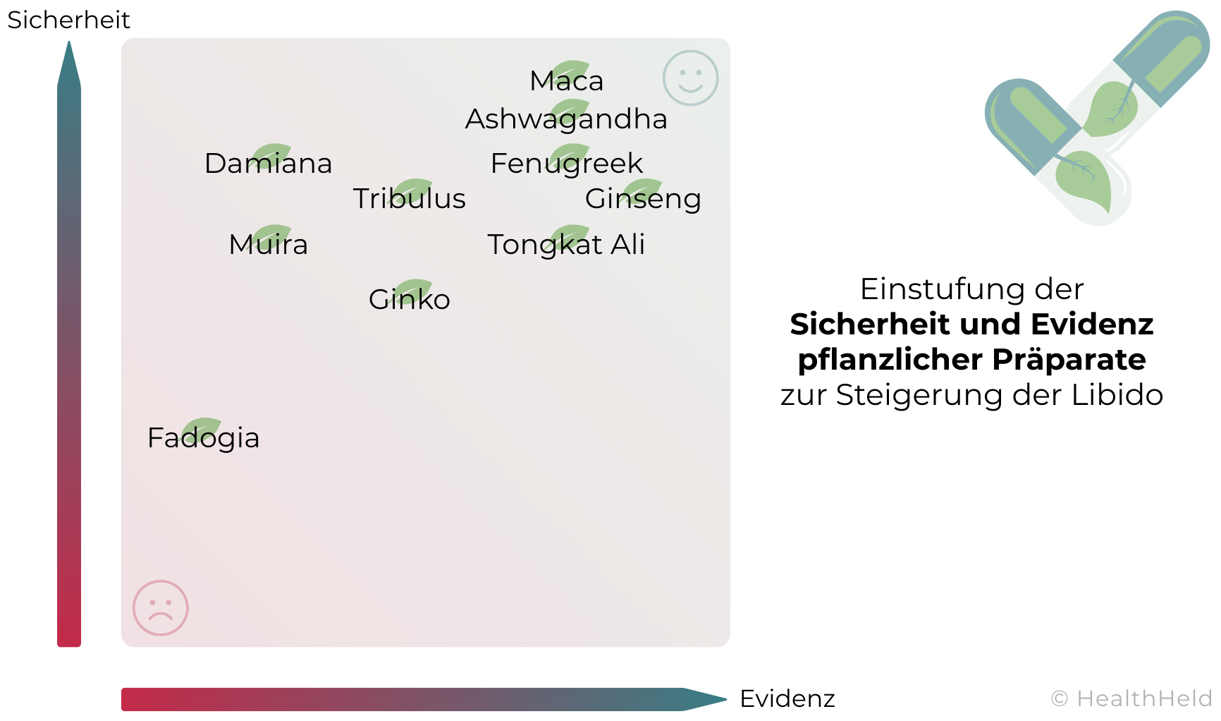 Libidoverlust Behandlung: Grafik zur Bewertung pflanzlicher Präparate zur Steigerung der Libido. Die Achsen zeigen Sicherheit und Evidenzlage, folgende Pflanzen sind mit kleinen Blättern im Diagramm verrotte: Maca, Ashwagandha, Fenugreek, Ginseng und Tongkat Ali im oberen rechten Bereich (hohe Sicherheit, moderate bis gute Evidenz), Tribulus, Muira und Damiana im mittleren Bereich, Ginkgo mittleres Sicherheitsniveau, Fadogia links unten (geringe Sicherheit, schwache Evidenz).
