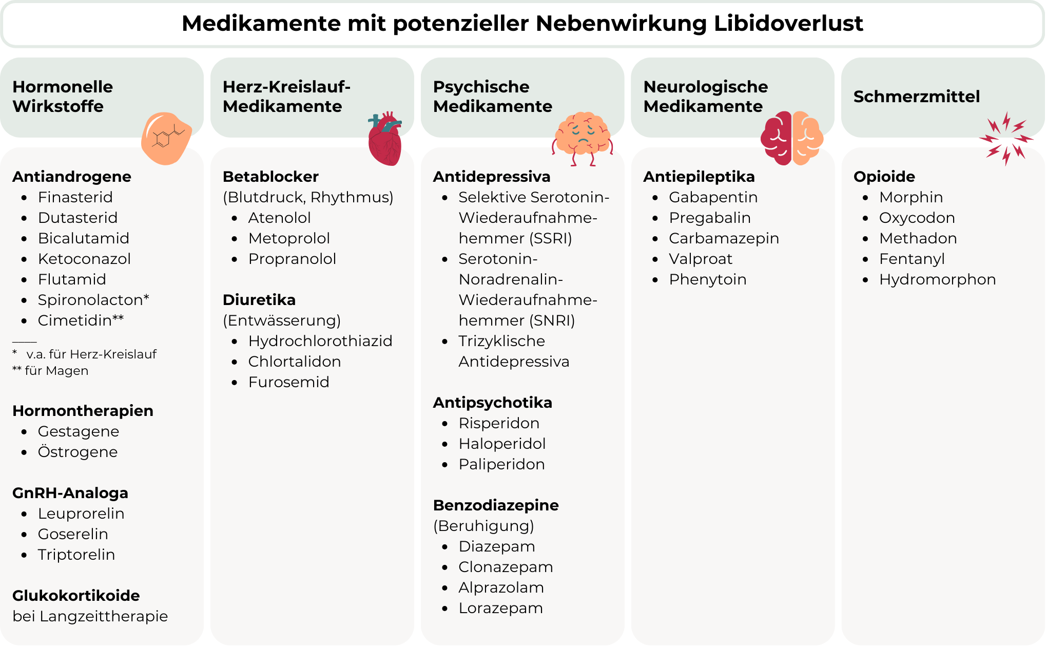 Übersichtsgrafik zu Medikamenten mit möglicher Nebenwirkung Libidoverlust: hormonelle Wirkstoffe wie Antiandrogene, Hormontherapien, GnRH-Analoga und Glukokortikoide; Herz-Kreislauf-Medikamente wie Betablocker und Diuretika; psychische Medikamente wie Antidepressiva, Antipsychotika und Benzodiazepine; Antiepileptika (neurologische Medikamente); sowie Opioide (Schmerzmittel).“