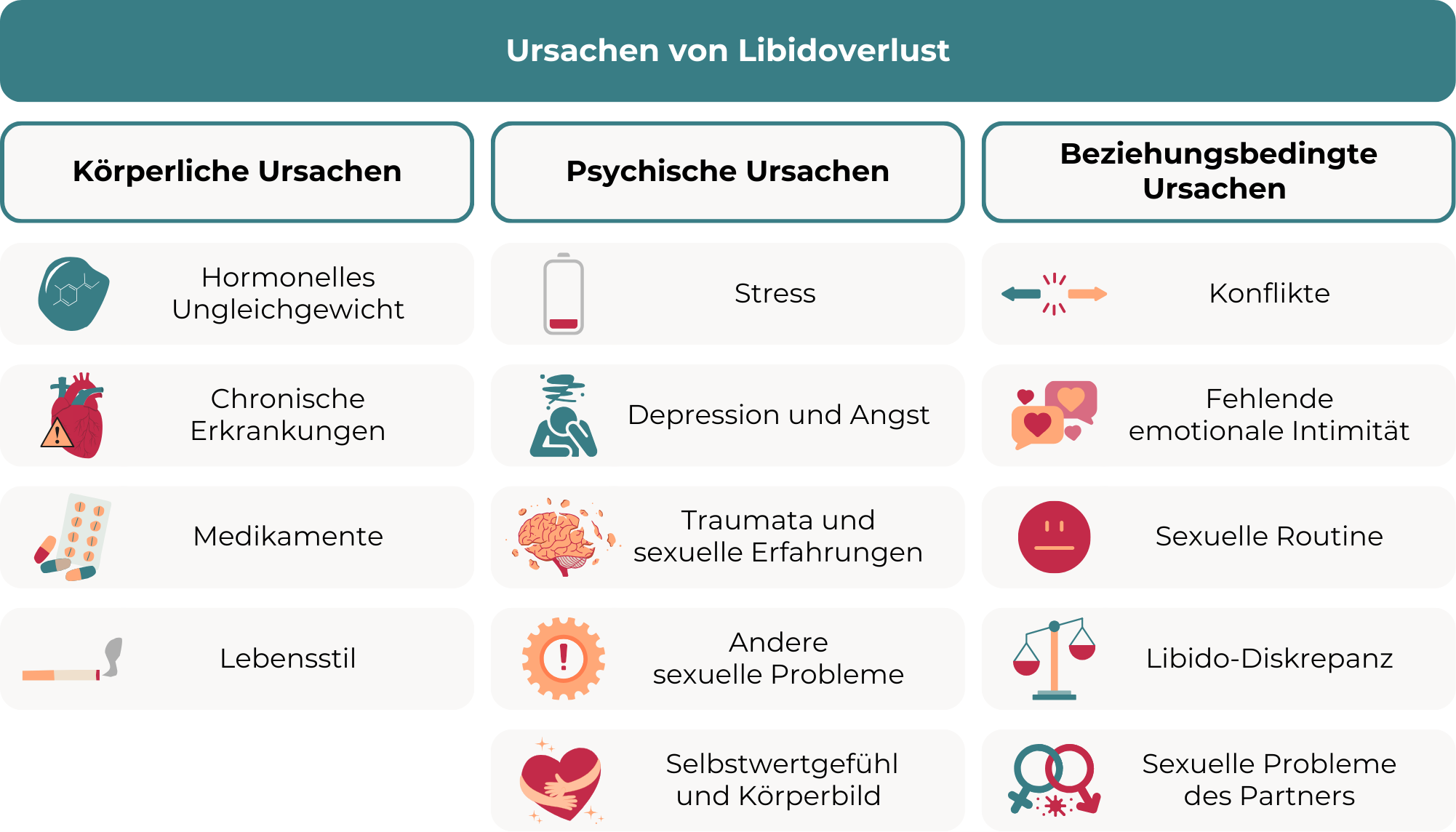 Libidoverlust Ursachen -Tabellarische Übersicht der Ursachen von Libidoverlust: körperliche Ursachen (hormonelles Ungleichgewicht, chronische Erkrankungen, Medikamente, Lebensstil), psychische Ursachen (Stress, Überlastung, Depression, Angst, Traumata, sexuelle Erfahrungen, Selbstwertgefühl, Körperbild, Probleme mit Erregung und Orgasmus) und beziehungsbedingte Ursachen (Konflikte, fehlende emotionale Intimität, sexuelle Routine, Libido-Diskrepanz, sexuelle Probleme des Partners).“