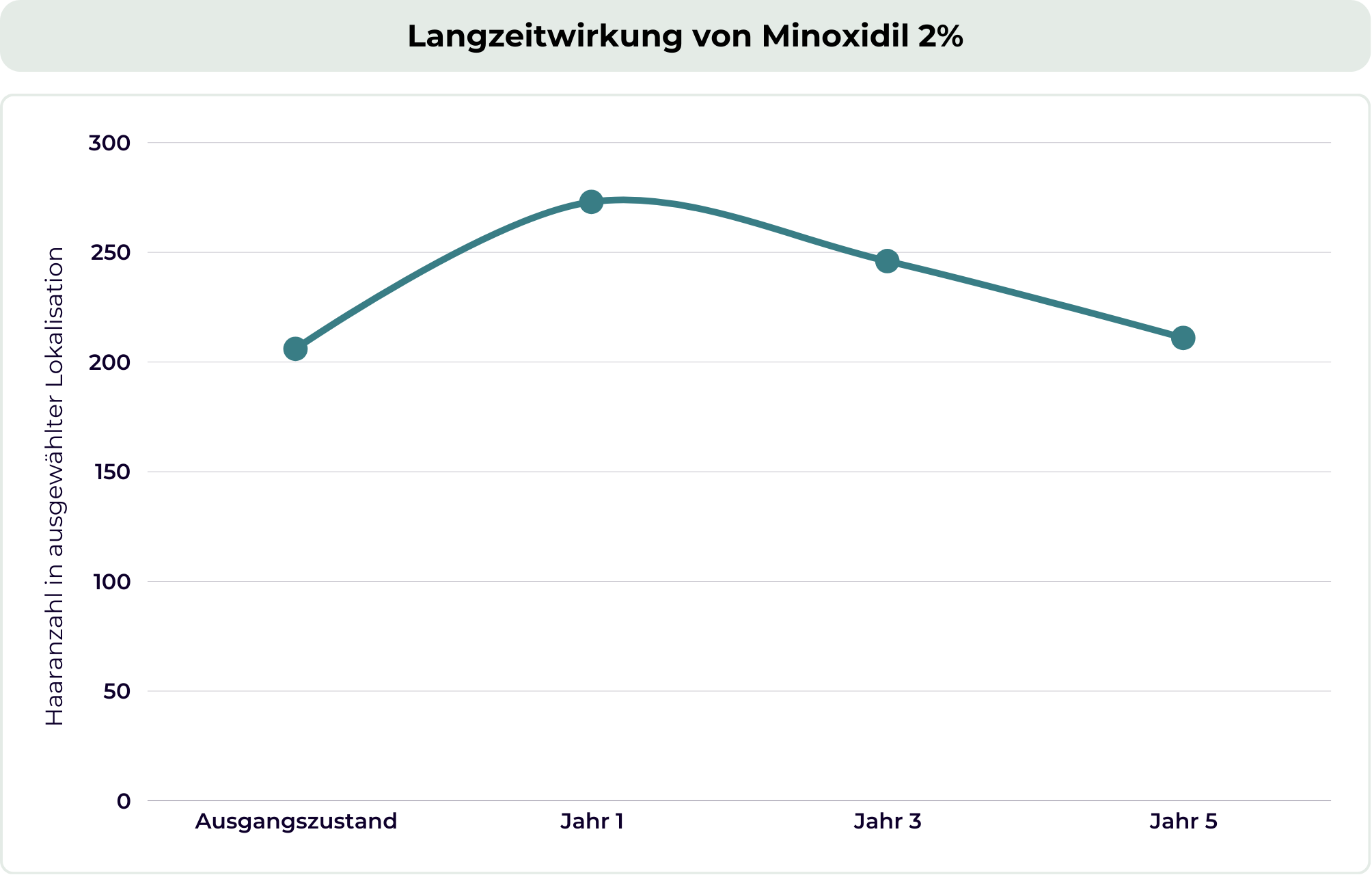 Grafik zeigt die Langzeitwirkung von 2% Minoxidil bei der Bekämpfung von Haarausfall über 5 Jahre.