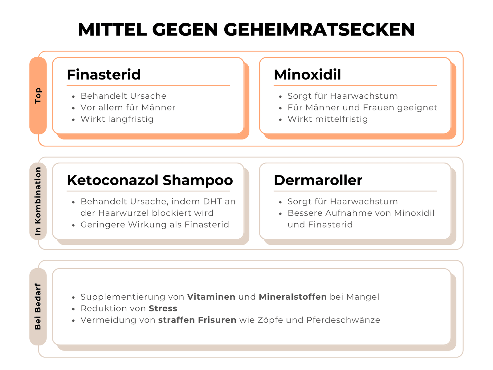 Grafik zeigt verschiedene Mittel gegen Geheimratsecken, einschließlich Finasterid, Minoxidil, Ketoconazol Shampoo und Dermaroller, sowie weitere mögliche Maßnahmen.