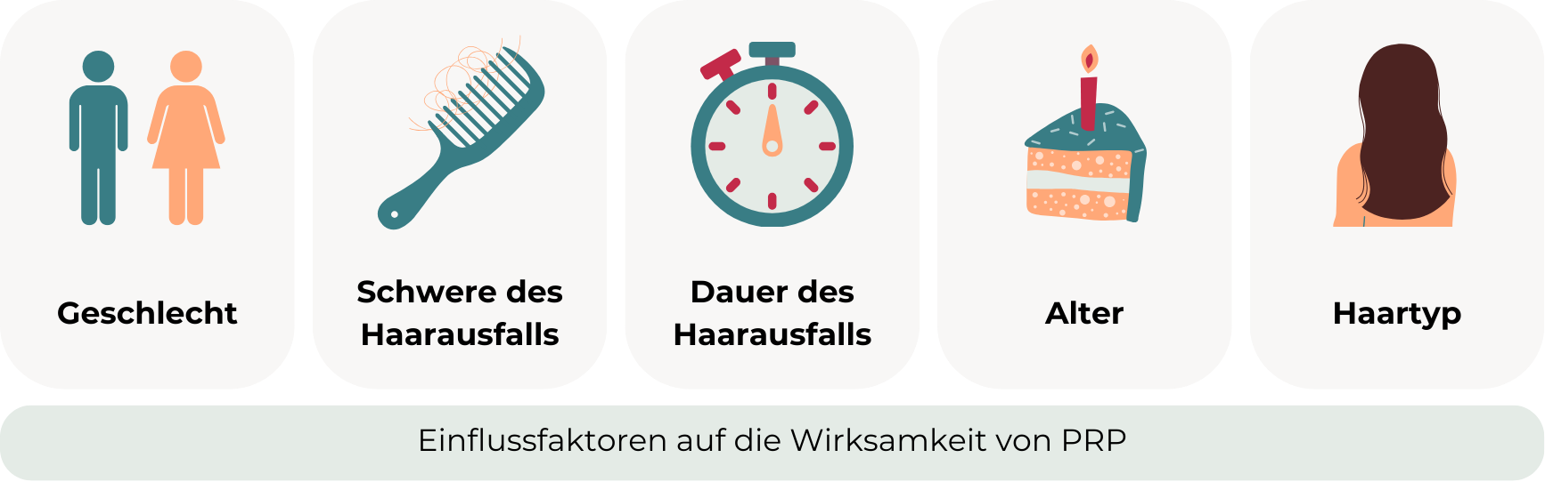 Die Grafik zeigt die Einflussfaktoren, die die Wirksamkeit einer PRP-Behandlung beeinflussen. Abgebildet sind das Geschlecht, Schwere des Haarausfalls, Dauer des Haarausfalls, das Alter und der Haartyp.