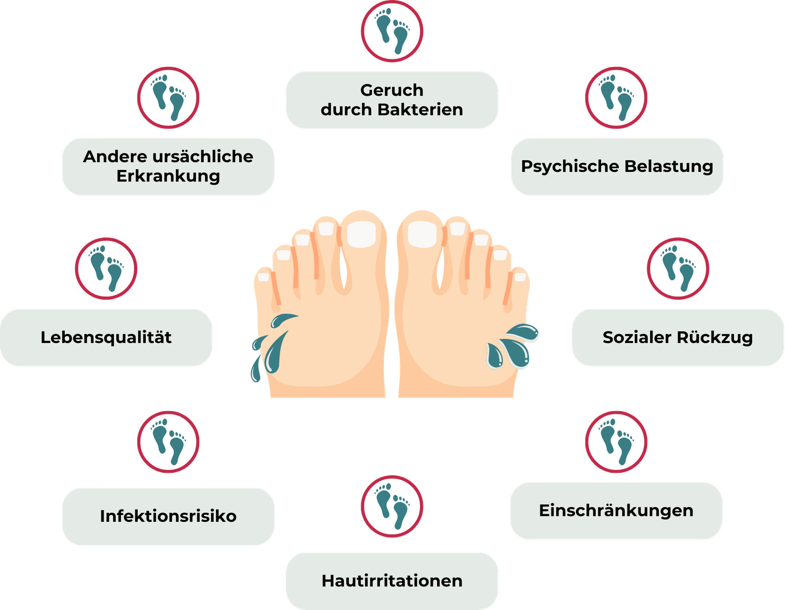Grafik mit einem zentralen Bild von Schweißfüße, umgeben von acht möglichen gesundheitlichen und sozialen Folgen von Schweißfüßen: Geruch durch Bakterien, psychische Belastung, sozialer Rückzug, Einschränkungen, Hautirritationen, Infektionsrisiko, reduzierte Lebensqualität und Hinweise auf andere ursächliche Erkrankungen.