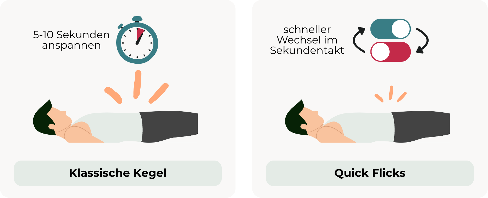 Grafik mit zwei Übungen für das Schwellkörpertraining, links der klassische Kegel (5-10 Sekunden anspannen) und rechts Quick Flicks (schneller Wechsel im Sekundentakt zwischen Anspannung und Entspannung).