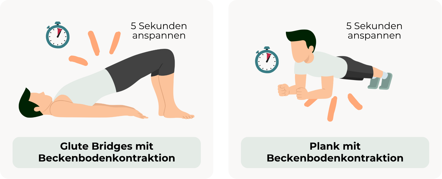 Grafik mit zwei fortgeschrittenen Übungen für das Schwellkörpertraining: Links werden Glute Bridges mit Beckenbodenkontraktion (5 Sekunden anspannen) gezeigt, rechts eine Plank mit Beckenbodenkontraktion (5 Sekunden anspannen).