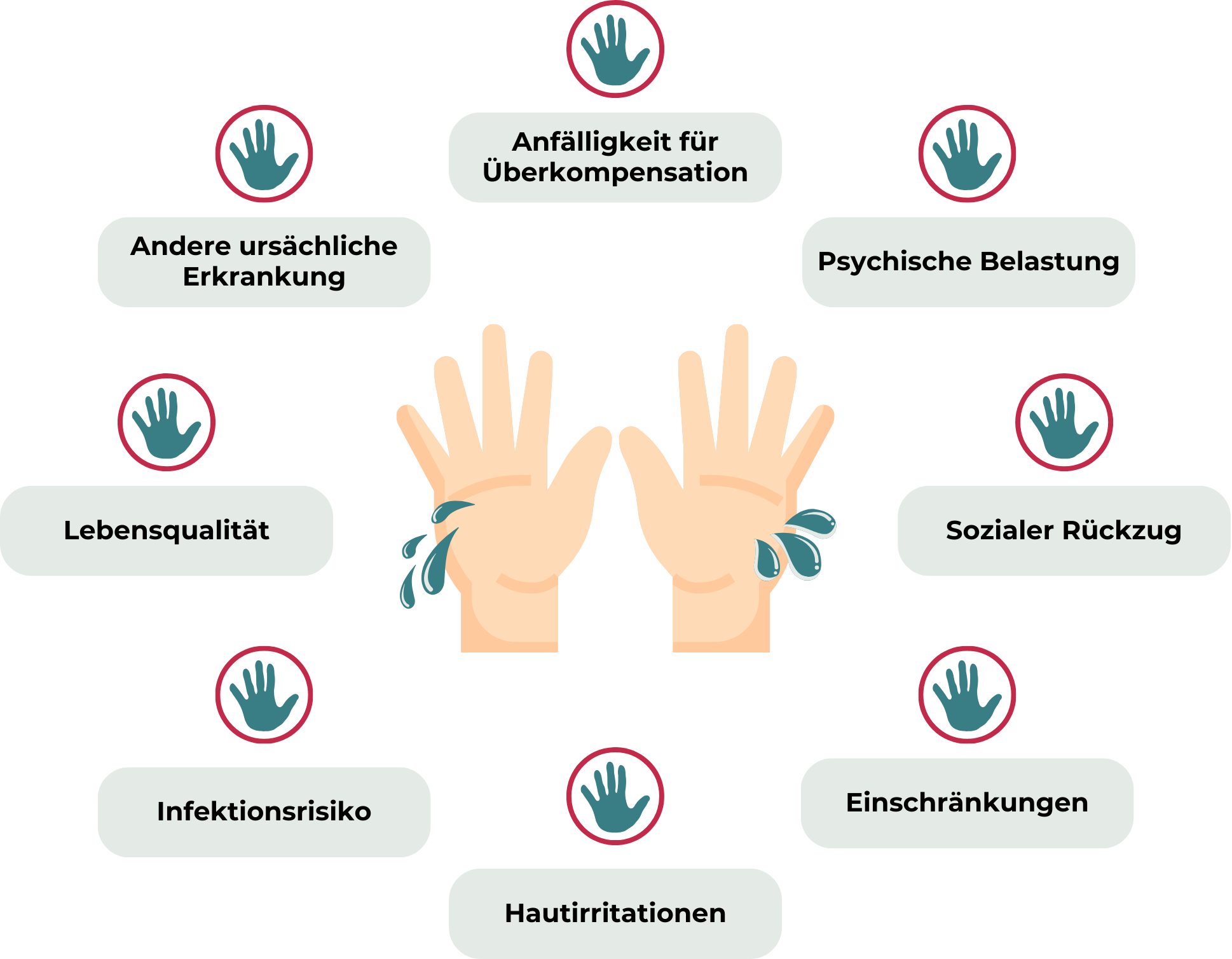 Grafik mit einem zentralen Bild mit schwitzige Hände, umgeben von acht möglichen gesundheitlichen und sozialen Folgen von schwitzigen Händen: Anfälligkeit für Überkompensation, psychische Belastung, sozialer Rückzug, Einschränkungen, Hautirritationen, Infektionsrisiko, reduzierte Lebensqualität und Hinweise auf andere ursächliche Erkrankungen.