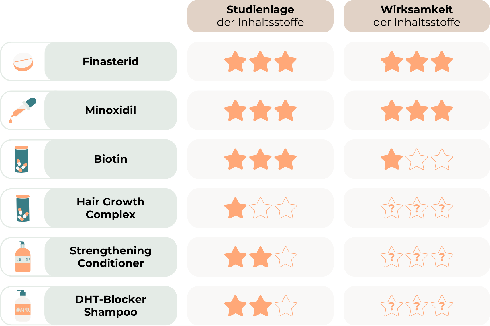 Vergleichstabelle verschiedener SonsHaar Produkte gegen Haarausfall, inklusive Finasterid, Minoxidil und anderer Behandlungen, mit Bewertungen zur Studienlage und Wirksamkeit.