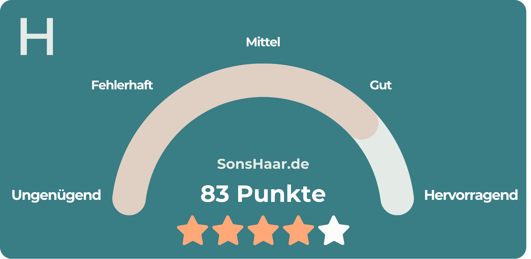 Bewertungsgrafik mit 83 Punkten und einer 4-Sterne-Bewertung für SonsHaar.de.