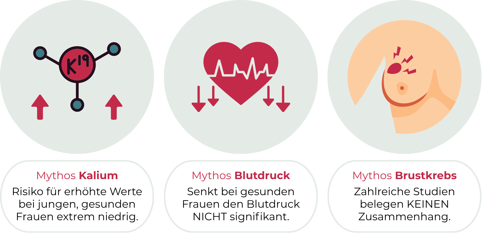 Spironolacton Haarausfall - Infografik zu häufigen Mythen über Spironolacton bei Haarausfall: 1) Mythos Kalium – das Risiko erhöhter Kaliumwerte ist bei jungen, gesunden Frauen extrem niedrig. 2) Mythos Blutdruck – Spironolacton senkt den Blutdruck bei gesunden Frauen nicht signifikant. 3) Mythos Brustkrebs – zahlreiche Studien zeigen keinen Zusammenhang zwischen Spironolacton und Brustkrebs.