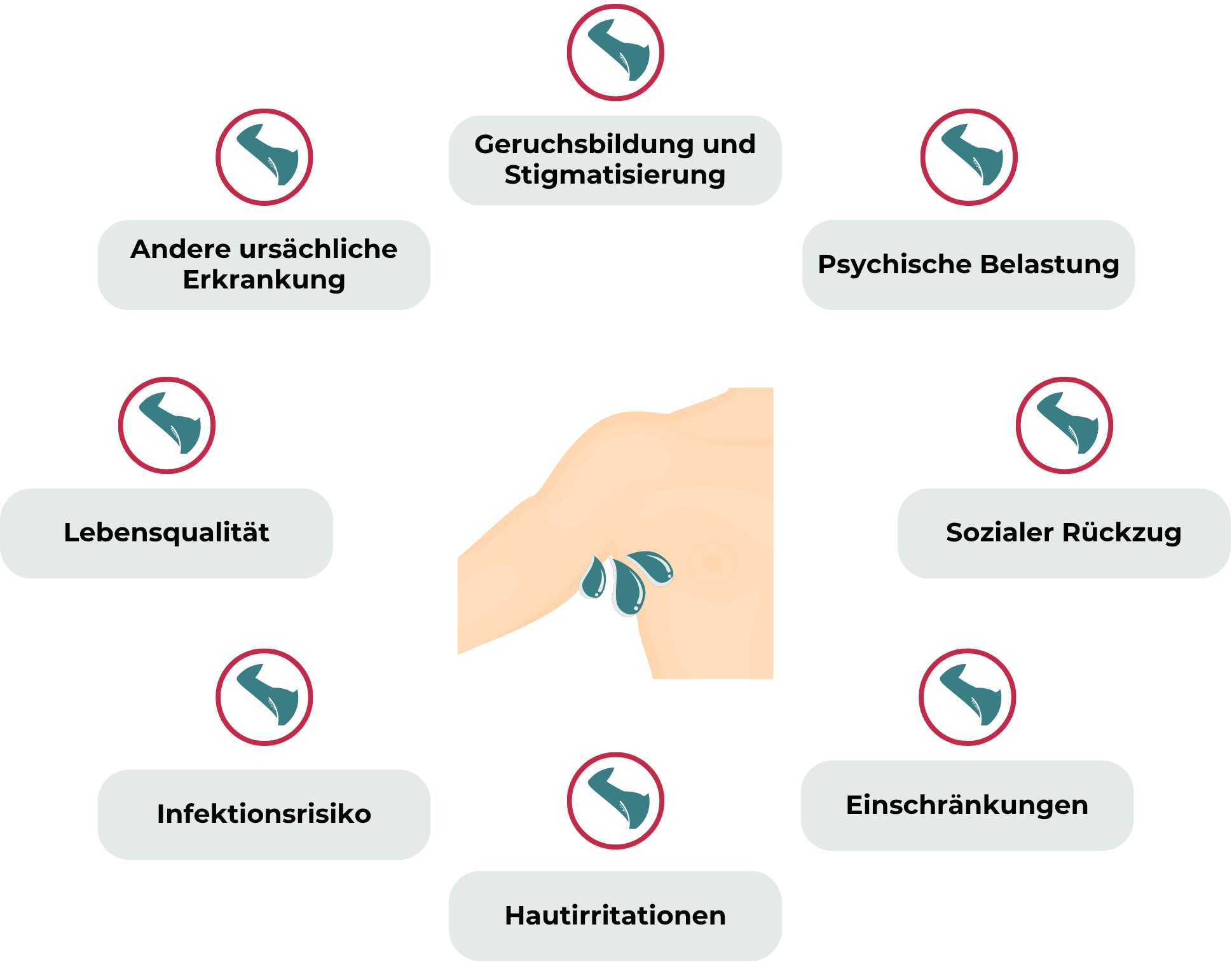 Grafik mit einem zentralen Bild, das starkes Schwitzen unter den Achseln zeigt, umgeben von acht möglichen gesundheitlichen und sozialen Folgen von axillärer Hyperhidrose: Geruchsbildung und Stigmatisierung, psychische Belastung, sozialer Rückzug, Einschränkungen, Hautirritationen, Infektionsrisiko, reduzierte Lebensqualität und Hinweise auf andere ursächliche Erkrankungen.