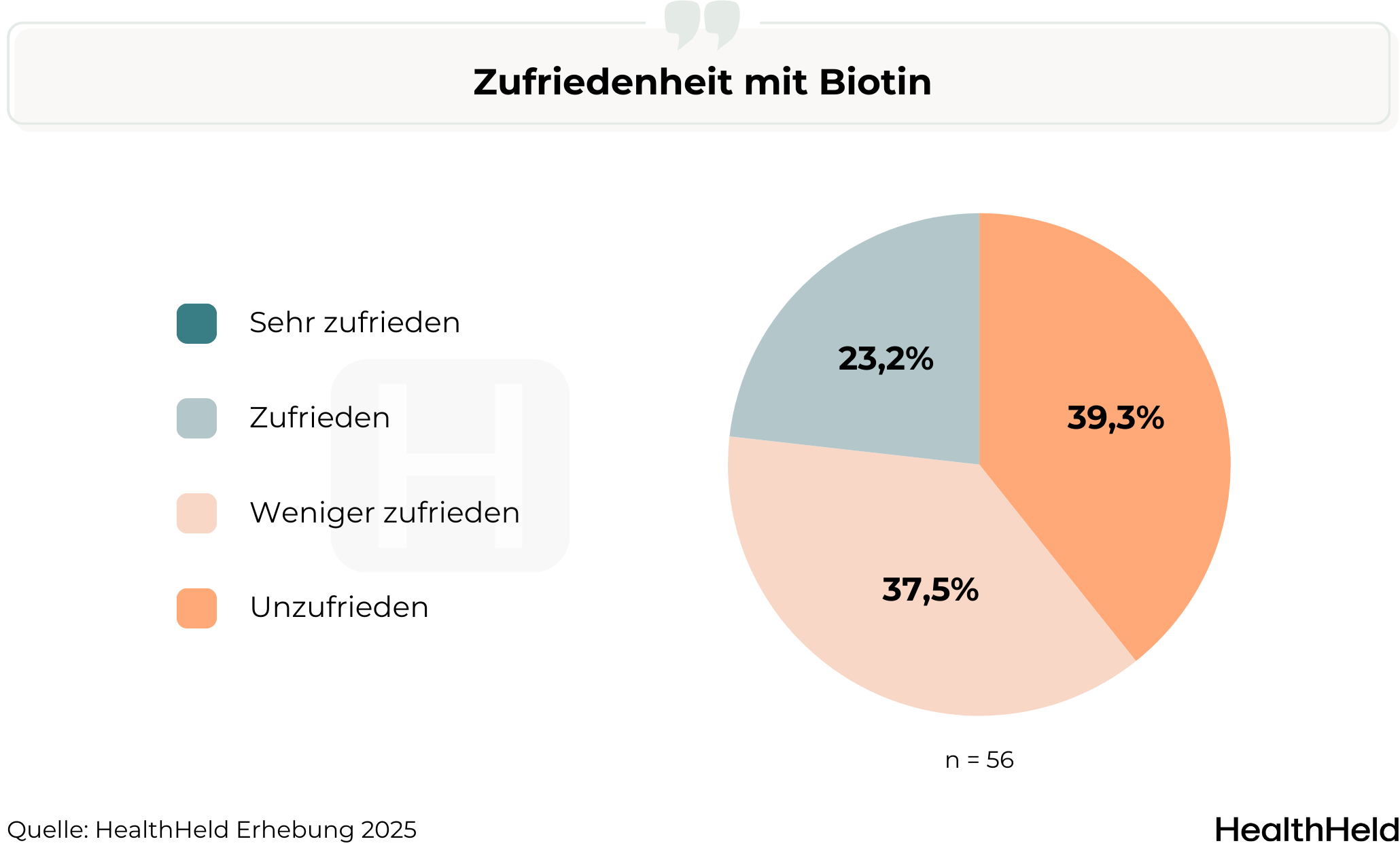 Kreisdiagramm zur Zufriedenheit mit Biotin bei Haarausfall.