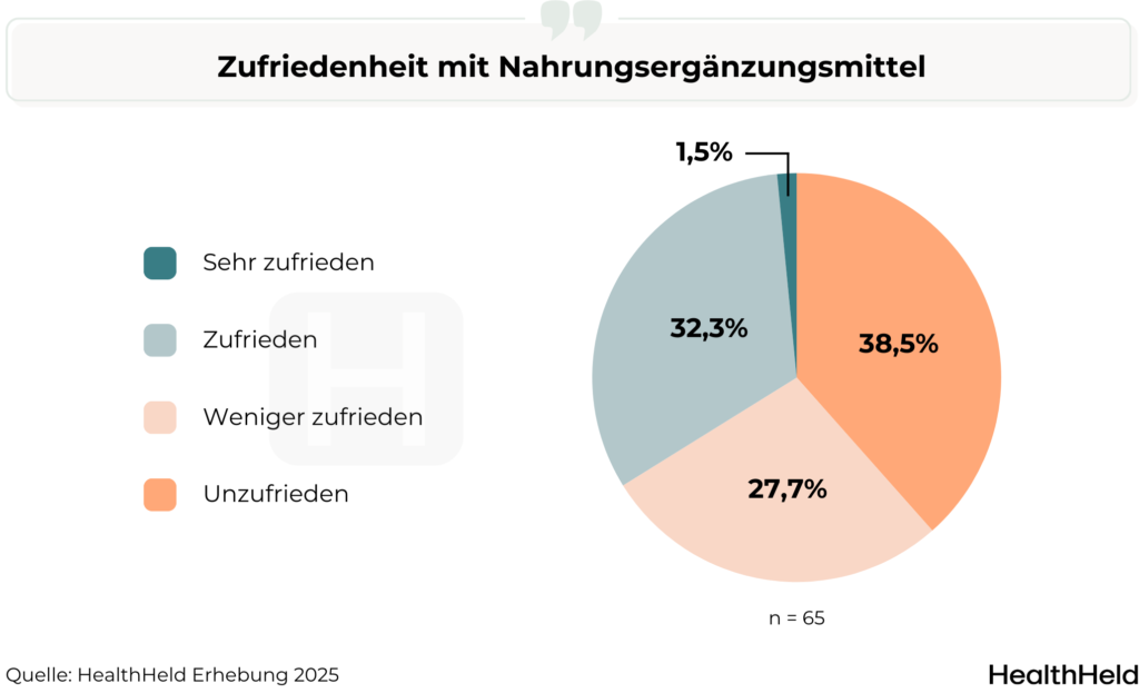 Kreisdiagramm zur Zufriedenheit mit Nahrungsergänzungsmitteln bei Haarausfall.