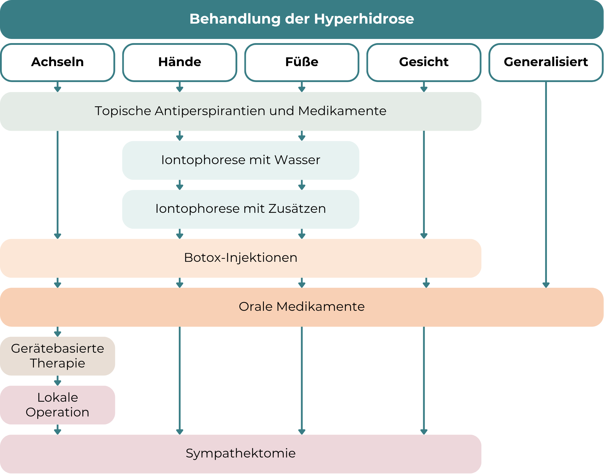 Übermäßiges Schwitzen Behandlung: Die Grafik zeigt verschiedene Behandlungsoptionen für Hyperhidrose je nach betroffener Körperregion – Achseln, Hände, Füße, Gesicht und generalisiert (am ganzen Körper). Die erste Maßnahme sind topische Antiperspirantien und Medikamente. Für Hände und Füße folgt eine stufenweise Iontophorese, zunächst mit Wasser, dann mit Zusätzen. In weiteren Schritten können Botox-Injektionen, orale Medikamente, gerätebasierte Therapien oder lokale Operationen angewendet werden. In schweren Fällen ist eine Sympathektomie – ein chirurgischer Eingriff – möglich. Der Verlauf ist als Entscheidungsbaum mit verschiedenen Therapieebenen dargestellt.
