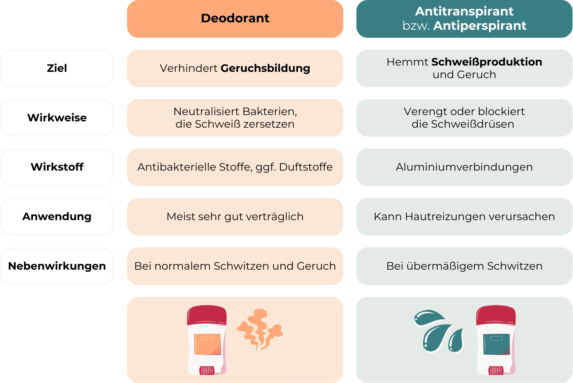 Übermäßiges Schwitzen Behandlung: Die Grafik vergleicht Deodorant und Antitranspirant in fünf Kategorien: Ziel, Wirkweise, Wirkstoff, Anwendung und Nebenwirkungen. Deodorants verhindern die Geruchsbildung, indem sie Bakterien neutralisieren, die Schweiß zersetzen. Sie enthalten antibakterielle Stoffe und Duftstoffe, sind meist gut verträglich und für normales Schwitzen geeignet. Antitranspirantien hingegen hemmen sowohl die Schweißproduktion als auch den Geruch, indem sie die Schweißdrüsen verengen oder blockieren. Sie enthalten Aluminiumverbindungen, können Hautreizungen verursachen und werden bei übermäßigem Schwitzen eingesetzt. Die visuelle Darstellung ist tabellarisch mit passenden Icons ergänzt.