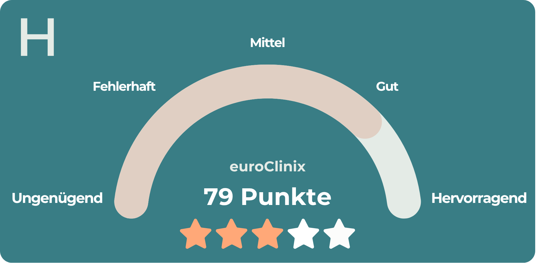 Bewertungsgrafik mit 79 Punkten und einer 3-Sterne-Bewertung für euroClinix